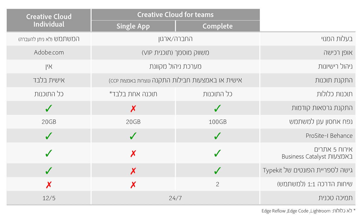 CC2015 Plans Comparison