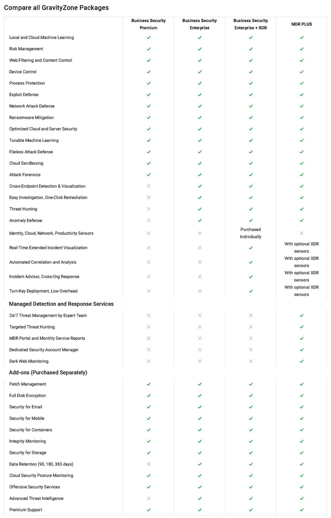 Bitdefender Business Cybersecurity Solutions Comparison