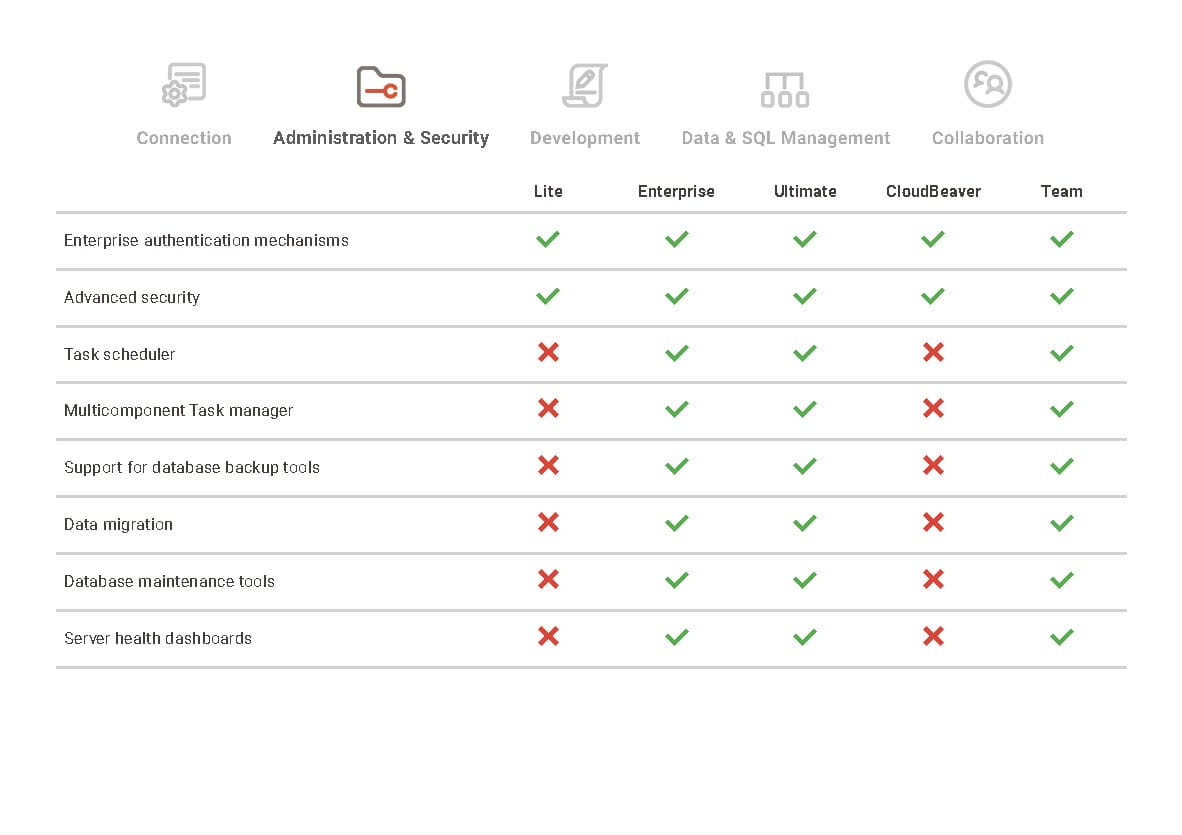 DBeaver Comparison Admin-Sec