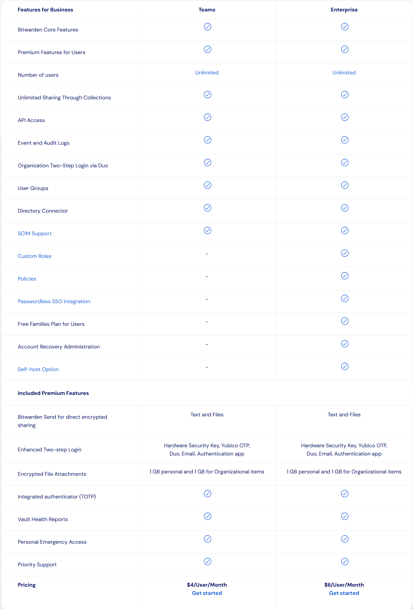 Bitwarden Compare Plans